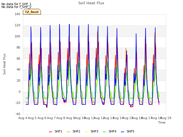 plot of Soil Heat Flux