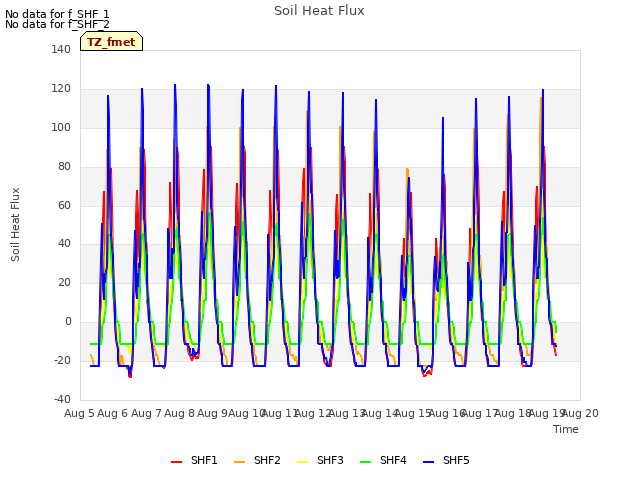 plot of Soil Heat Flux