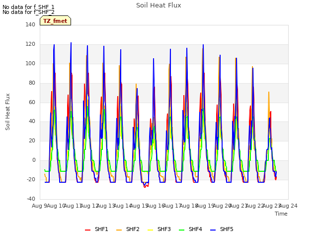 plot of Soil Heat Flux