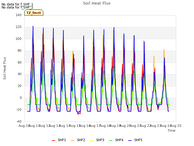 plot of Soil Heat Flux