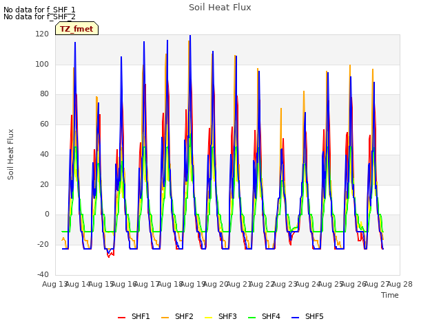 plot of Soil Heat Flux