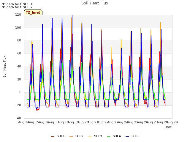 plot of Soil Heat Flux