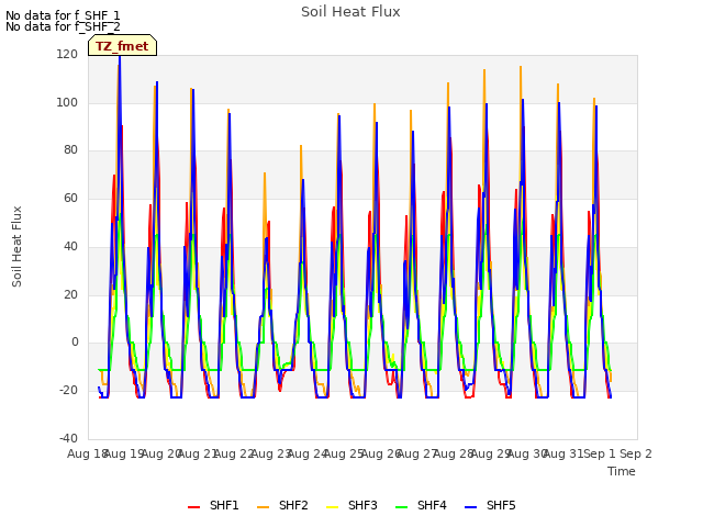 plot of Soil Heat Flux