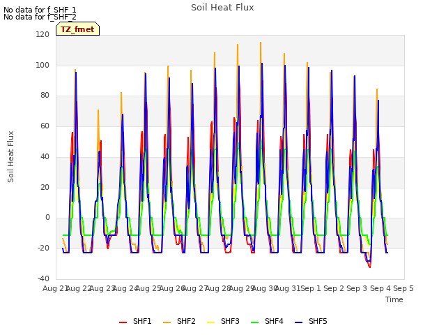 plot of Soil Heat Flux