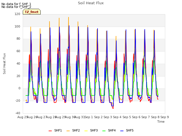 plot of Soil Heat Flux