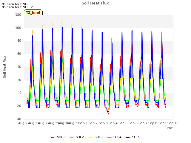 plot of Soil Heat Flux