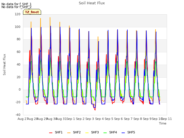 plot of Soil Heat Flux