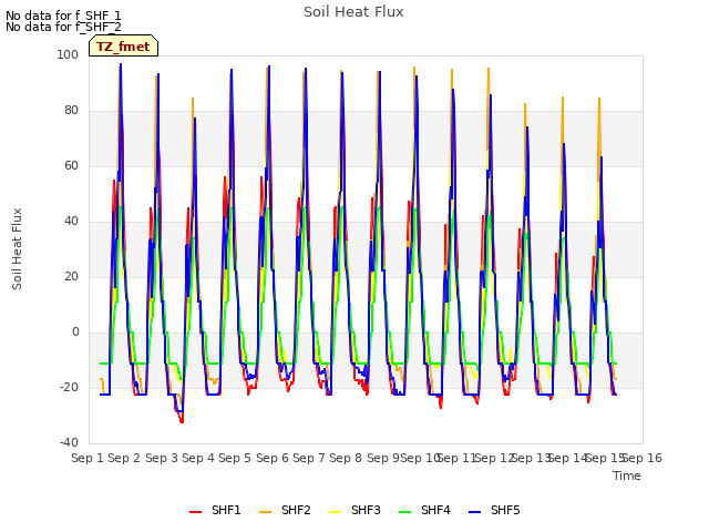 plot of Soil Heat Flux