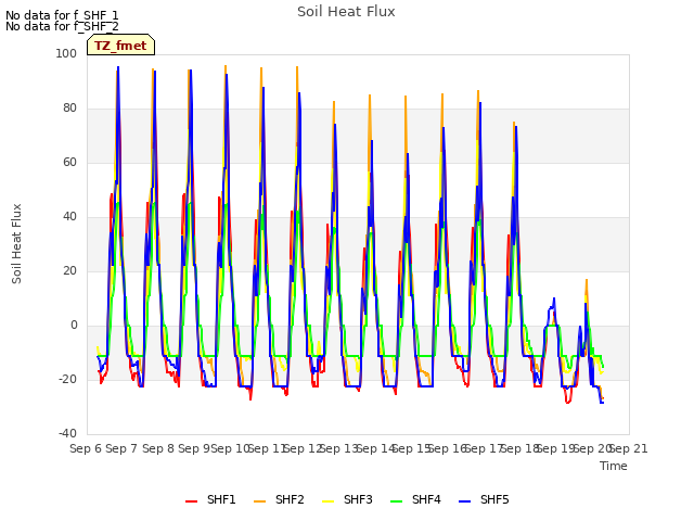 plot of Soil Heat Flux