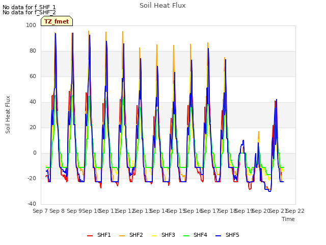 plot of Soil Heat Flux