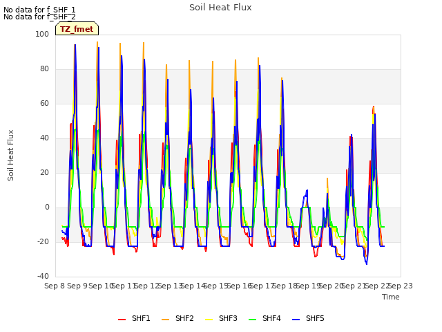 plot of Soil Heat Flux