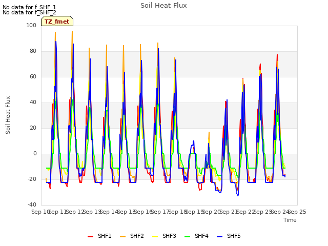 plot of Soil Heat Flux