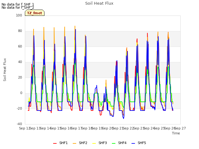 plot of Soil Heat Flux