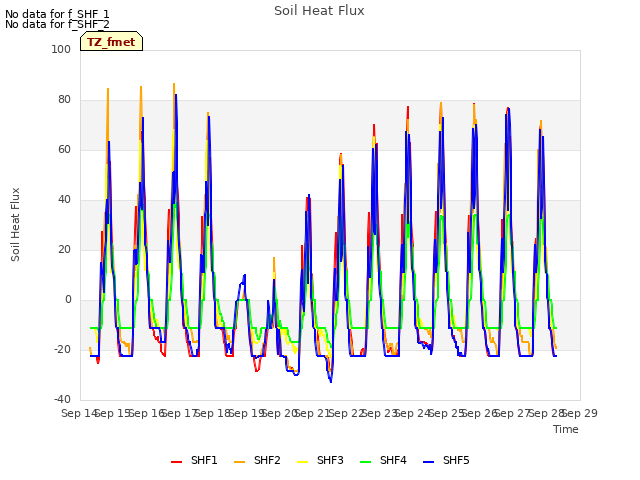 plot of Soil Heat Flux