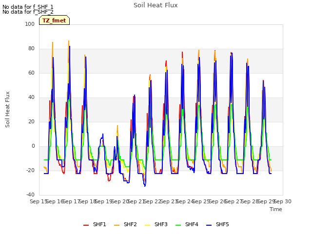 plot of Soil Heat Flux