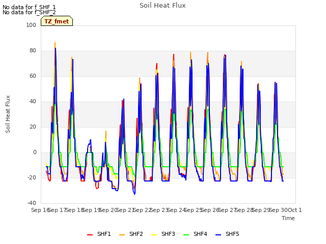 plot of Soil Heat Flux