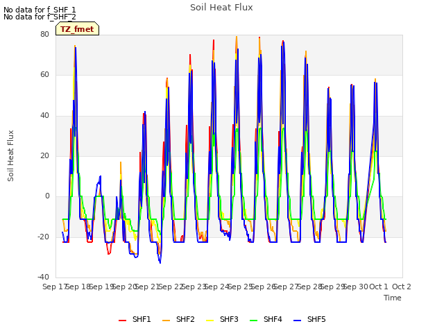 plot of Soil Heat Flux