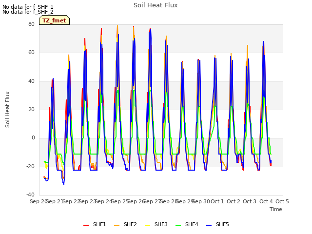 plot of Soil Heat Flux