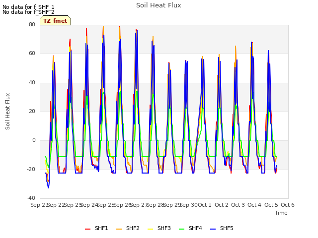 plot of Soil Heat Flux