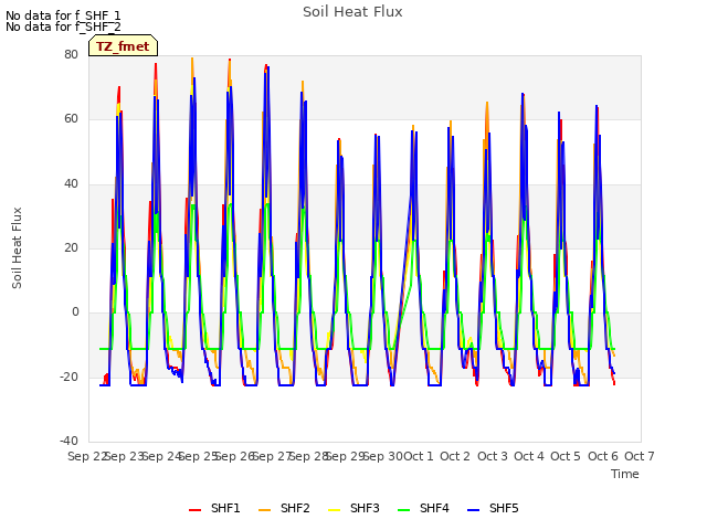 plot of Soil Heat Flux