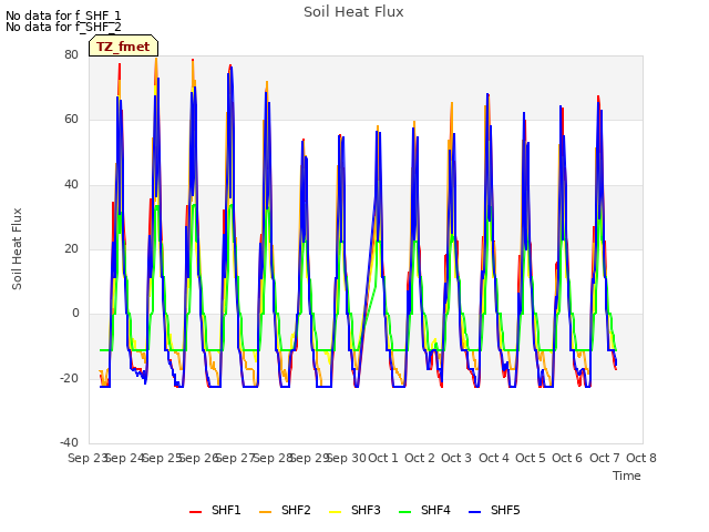 plot of Soil Heat Flux