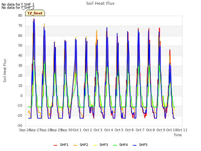 plot of Soil Heat Flux