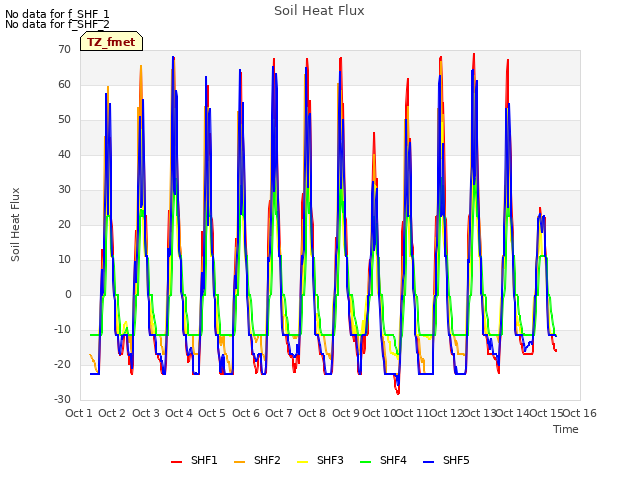 plot of Soil Heat Flux