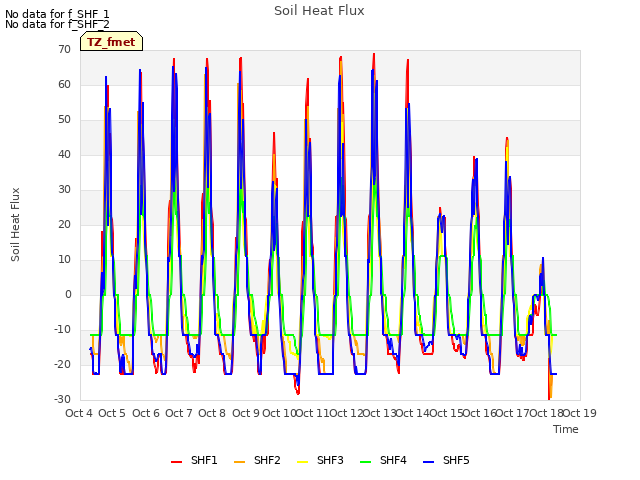 plot of Soil Heat Flux