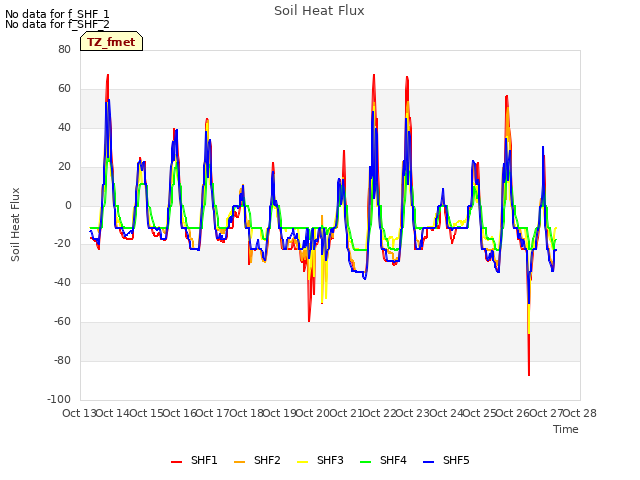 plot of Soil Heat Flux