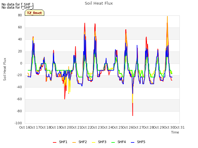 plot of Soil Heat Flux