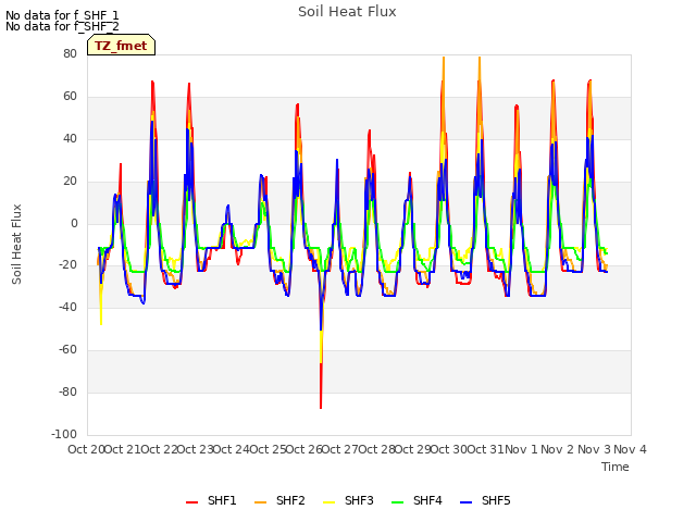 plot of Soil Heat Flux