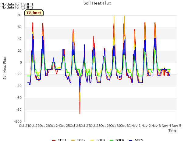 plot of Soil Heat Flux