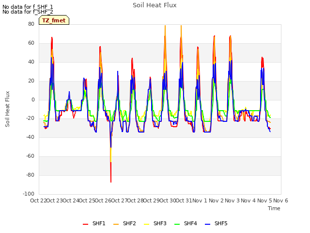 plot of Soil Heat Flux