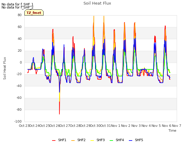 plot of Soil Heat Flux