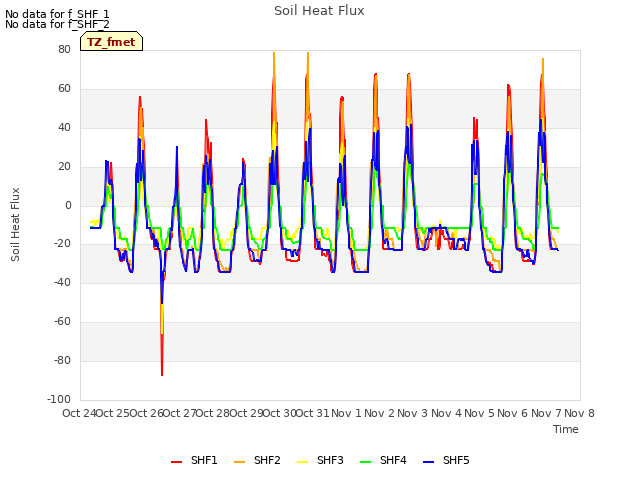 plot of Soil Heat Flux