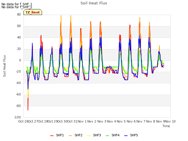 plot of Soil Heat Flux