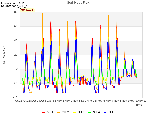 plot of Soil Heat Flux