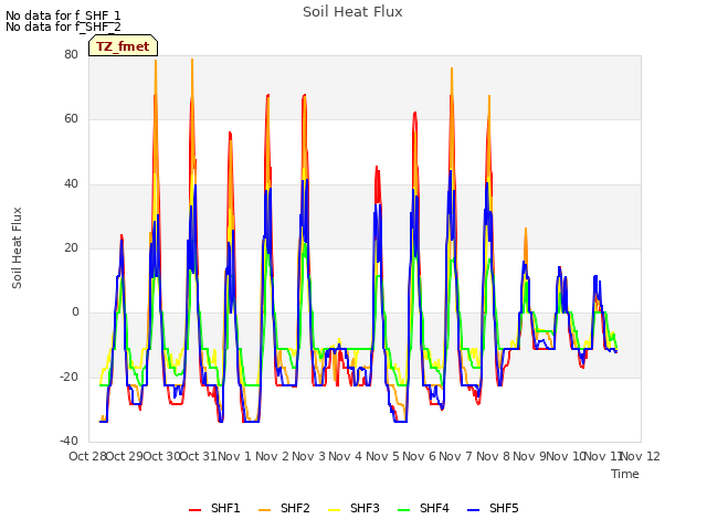 plot of Soil Heat Flux