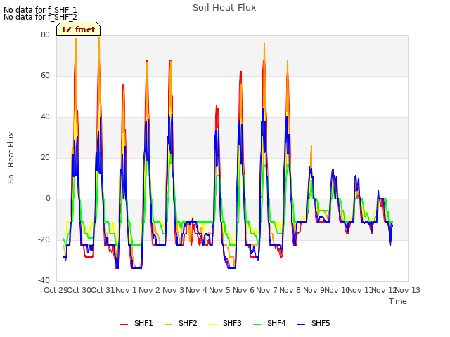 plot of Soil Heat Flux