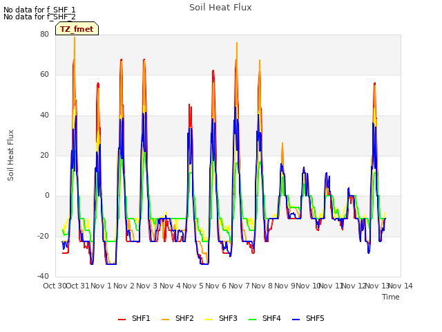 plot of Soil Heat Flux