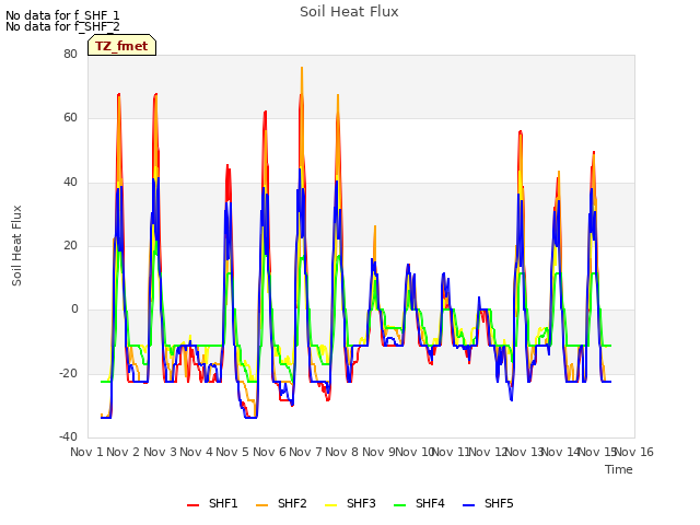 plot of Soil Heat Flux