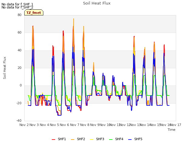 plot of Soil Heat Flux