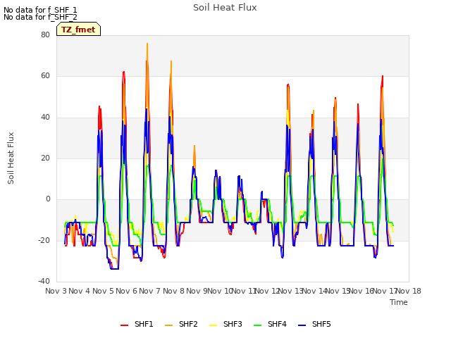 plot of Soil Heat Flux