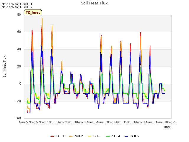 plot of Soil Heat Flux