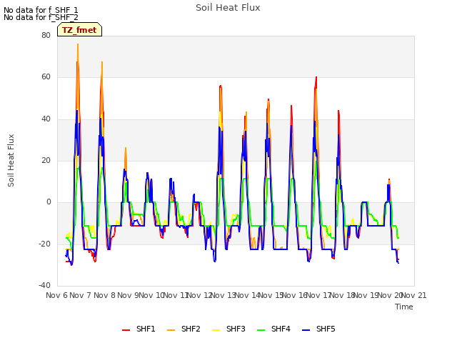 plot of Soil Heat Flux