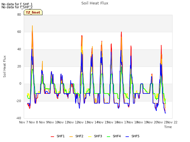 plot of Soil Heat Flux