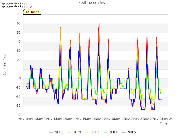 plot of Soil Heat Flux