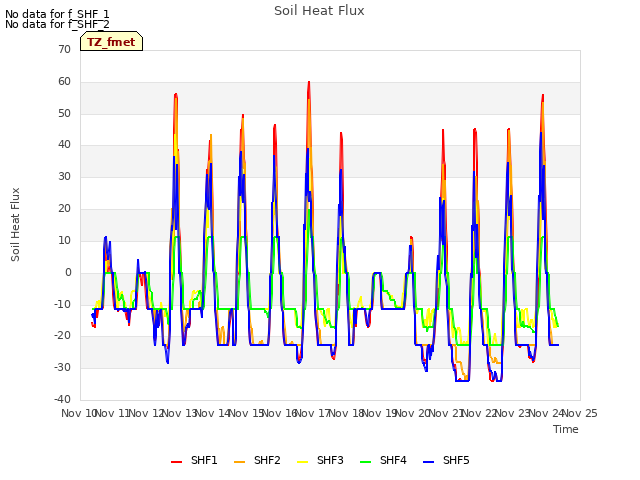 plot of Soil Heat Flux