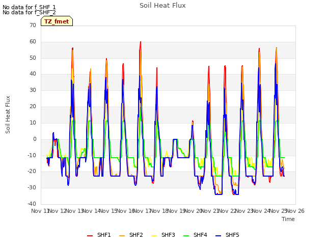 plot of Soil Heat Flux