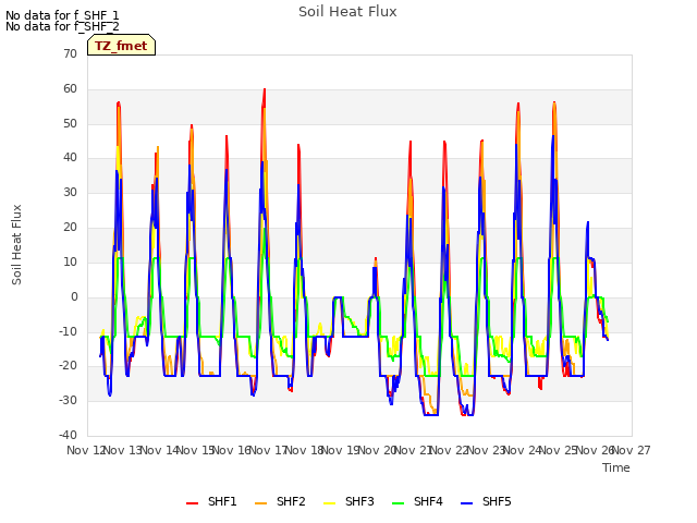 plot of Soil Heat Flux